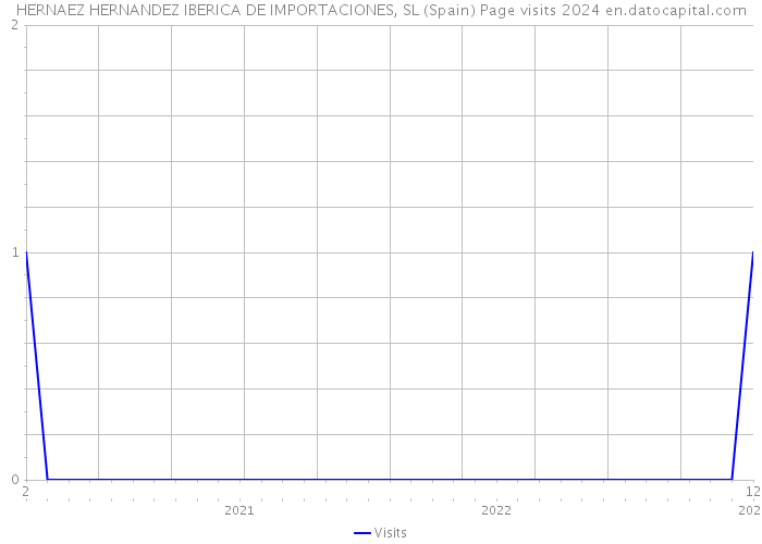 HERNAEZ HERNANDEZ IBERICA DE IMPORTACIONES, SL (Spain) Page visits 2024 