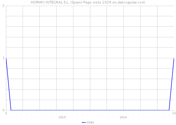 HORMIX INTEGRAL S.L. (Spain) Page visits 2024 