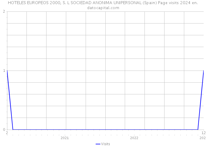 HOTELES EUROPEOS 2000, S. L SOCIEDAD ANONIMA UNIPERSONAL (Spain) Page visits 2024 