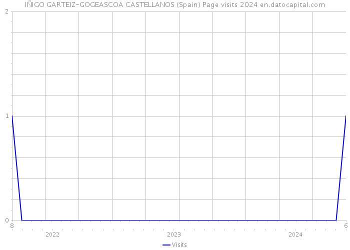 IÑIGO GARTEIZ-GOGEASCOA CASTELLANOS (Spain) Page visits 2024 