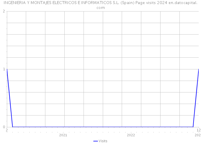INGENIERIA Y MONTAJES ELECTRICOS E INFORMATICOS S.L. (Spain) Page visits 2024 