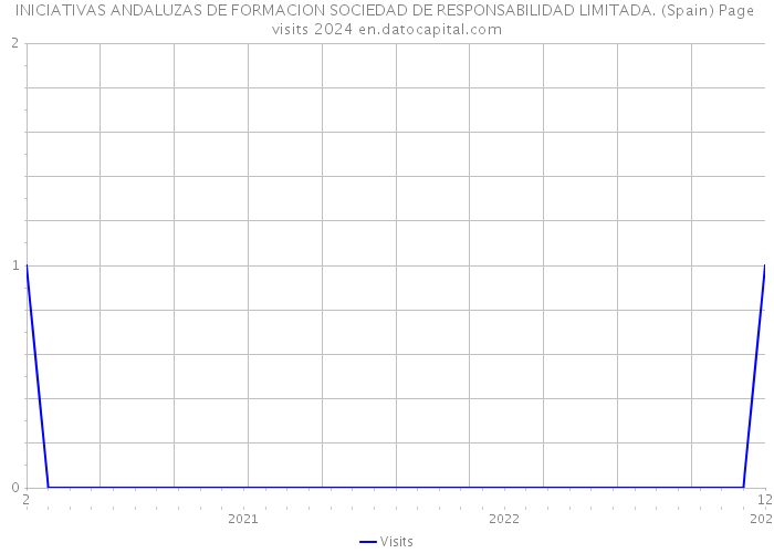 INICIATIVAS ANDALUZAS DE FORMACION SOCIEDAD DE RESPONSABILIDAD LIMITADA. (Spain) Page visits 2024 