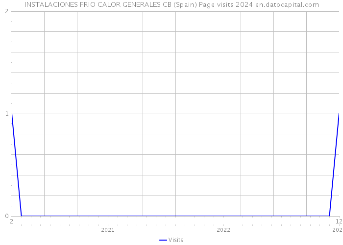 INSTALACIONES FRIO CALOR GENERALES CB (Spain) Page visits 2024 