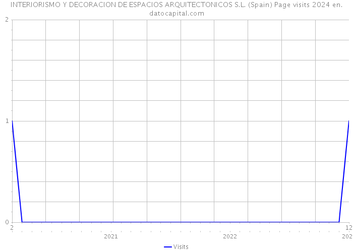 INTERIORISMO Y DECORACION DE ESPACIOS ARQUITECTONICOS S.L. (Spain) Page visits 2024 