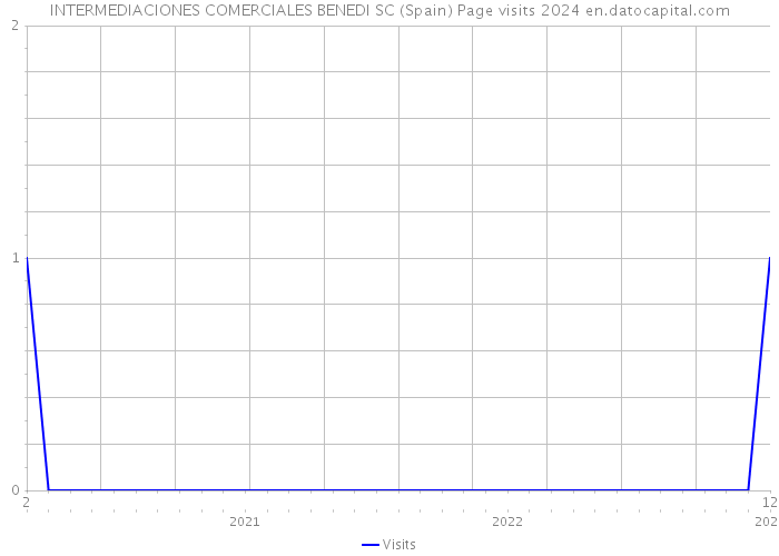 INTERMEDIACIONES COMERCIALES BENEDI SC (Spain) Page visits 2024 