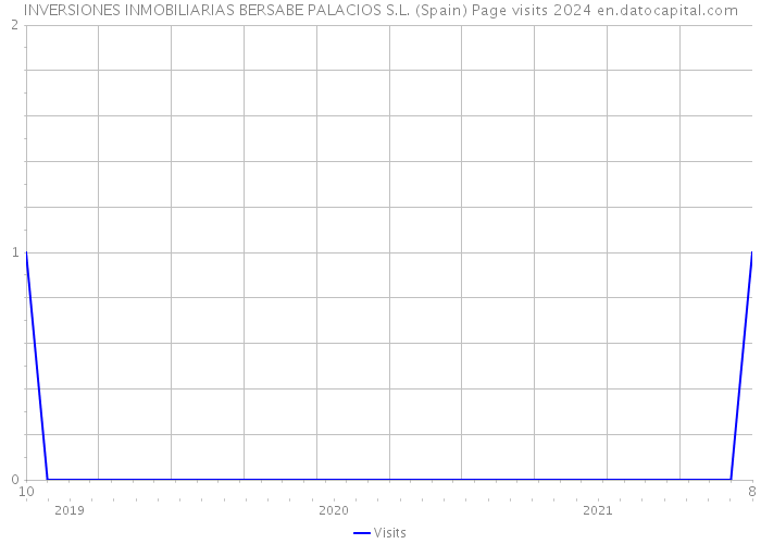 INVERSIONES INMOBILIARIAS BERSABE PALACIOS S.L. (Spain) Page visits 2024 