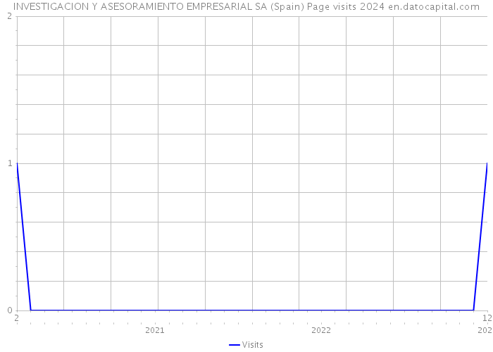 INVESTIGACION Y ASESORAMIENTO EMPRESARIAL SA (Spain) Page visits 2024 