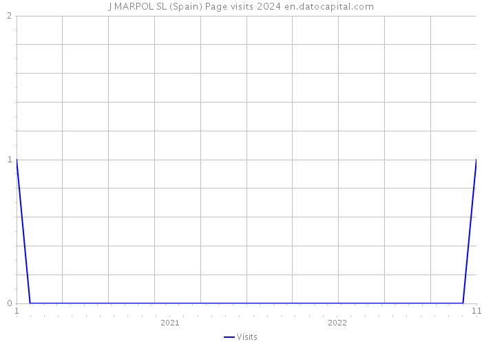 J MARPOL SL (Spain) Page visits 2024 