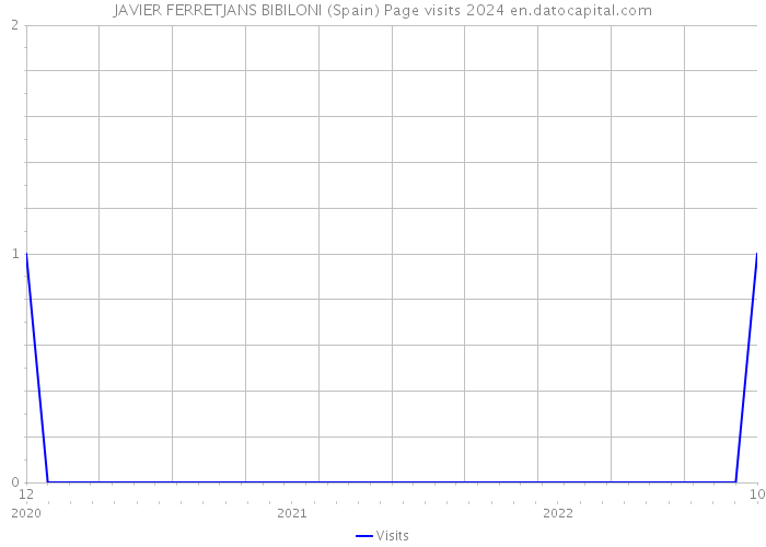 JAVIER FERRETJANS BIBILONI (Spain) Page visits 2024 