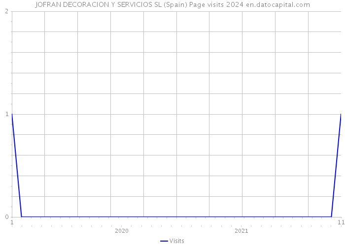 JOFRAN DECORACION Y SERVICIOS SL (Spain) Page visits 2024 