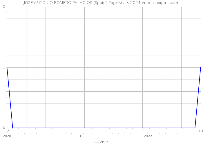 JOSE ANTONIO ROMERO PALACIOS (Spain) Page visits 2024 