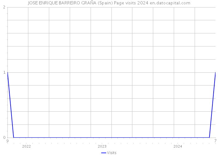 JOSE ENRIQUE BARREIRO GRAÑA (Spain) Page visits 2024 