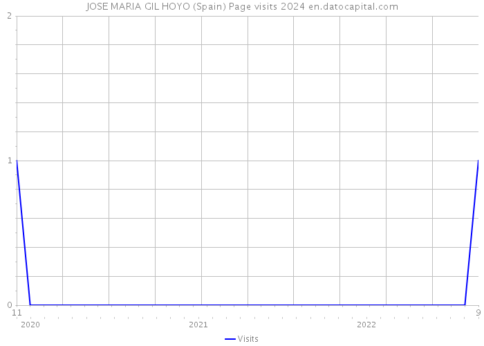 JOSE MARIA GIL HOYO (Spain) Page visits 2024 