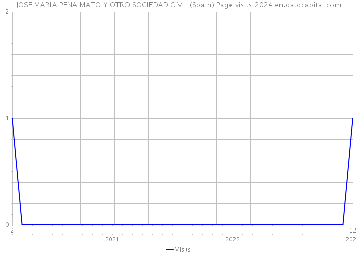 JOSE MARIA PENA MATO Y OTRO SOCIEDAD CIVIL (Spain) Page visits 2024 