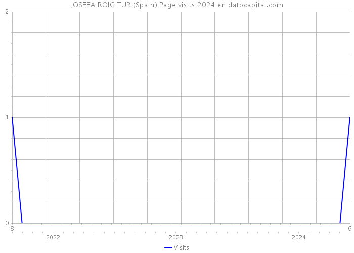 JOSEFA ROIG TUR (Spain) Page visits 2024 