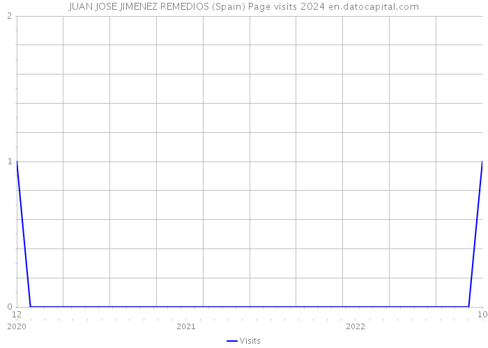 JUAN JOSE JIMENEZ REMEDIOS (Spain) Page visits 2024 