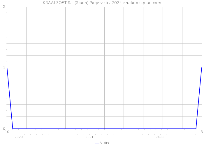 KRAAI SOFT S.L (Spain) Page visits 2024 