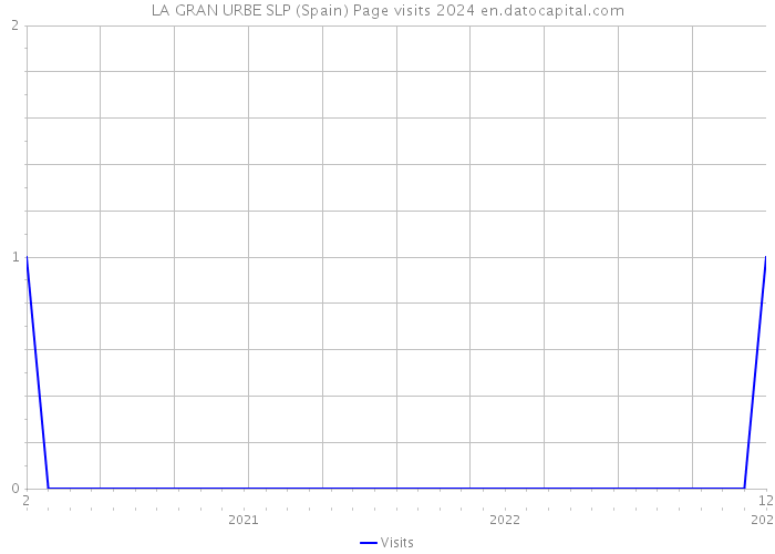 LA GRAN URBE SLP (Spain) Page visits 2024 