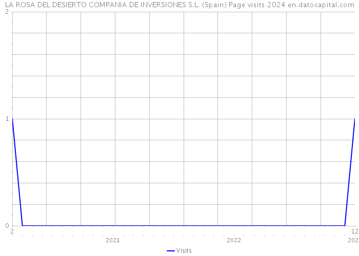 LA ROSA DEL DESIERTO COMPANIA DE INVERSIONES S.L. (Spain) Page visits 2024 