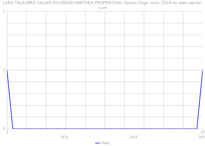 LARA TALAVERA VALLES SOCIEDAD LIMITADA PROFESIONAL (Spain) Page visits 2024 