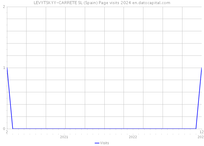 LEVYTSKYY-CARRETE SL (Spain) Page visits 2024 
