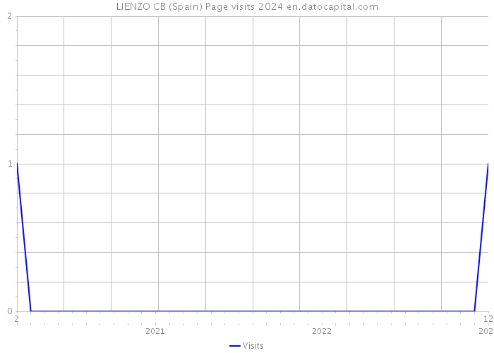 LIENZO CB (Spain) Page visits 2024 