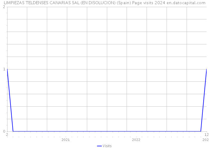 LIMPIEZAS TELDENSES CANARIAS SAL (EN DISOLUCION) (Spain) Page visits 2024 