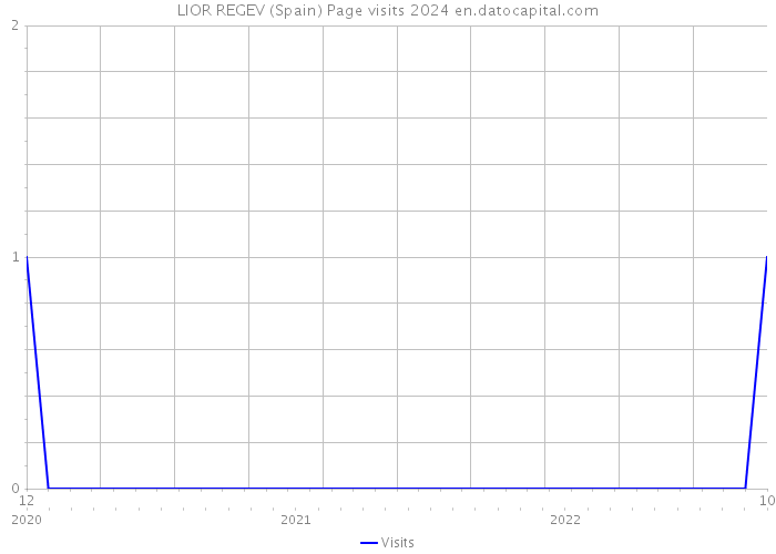 LIOR REGEV (Spain) Page visits 2024 