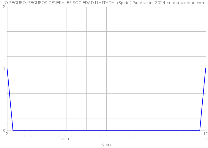 LO SEGURO, SEGUROS GENERALES SOCIEDAD LIMITADA. (Spain) Page visits 2024 