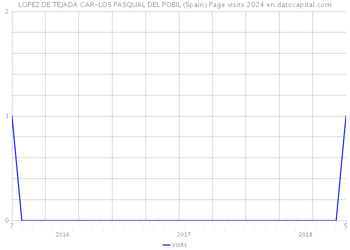 LOPEZ DE TEJADA CAR-LOS PASQUAL DEL POBIL (Spain) Page visits 2024 