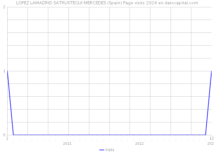 LOPEZ LAMADRID SATRUSTEGUI MERCEDES (Spain) Page visits 2024 