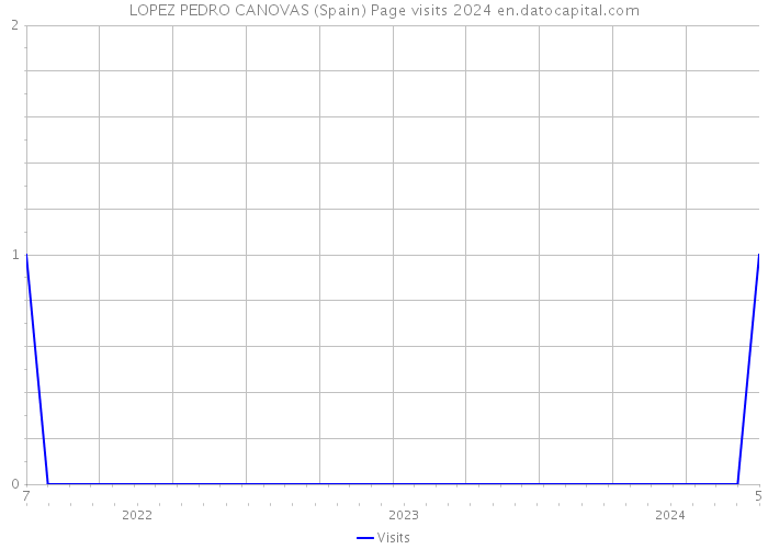 LOPEZ PEDRO CANOVAS (Spain) Page visits 2024 