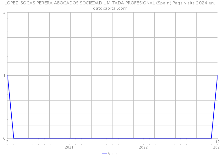 LOPEZ-SOCAS PERERA ABOGADOS SOCIEDAD LIMITADA PROFESIONAL (Spain) Page visits 2024 