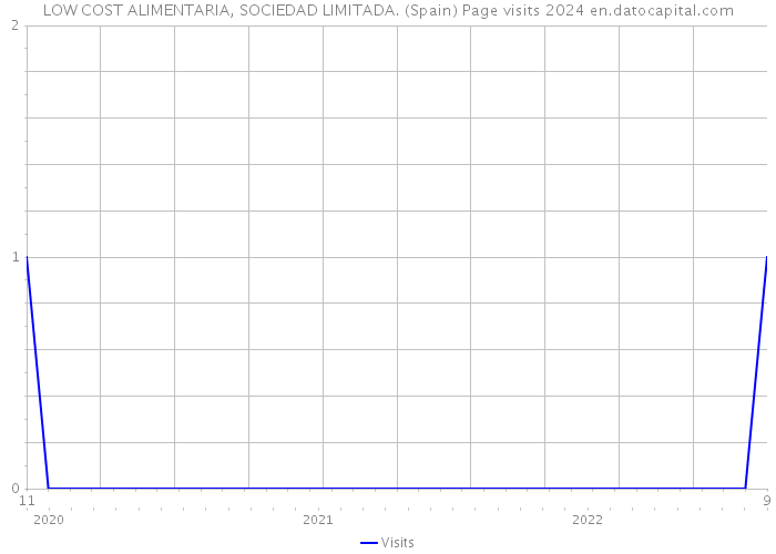 LOW COST ALIMENTARIA, SOCIEDAD LIMITADA. (Spain) Page visits 2024 
