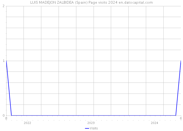 LUIS MADEJON ZALBIDEA (Spain) Page visits 2024 