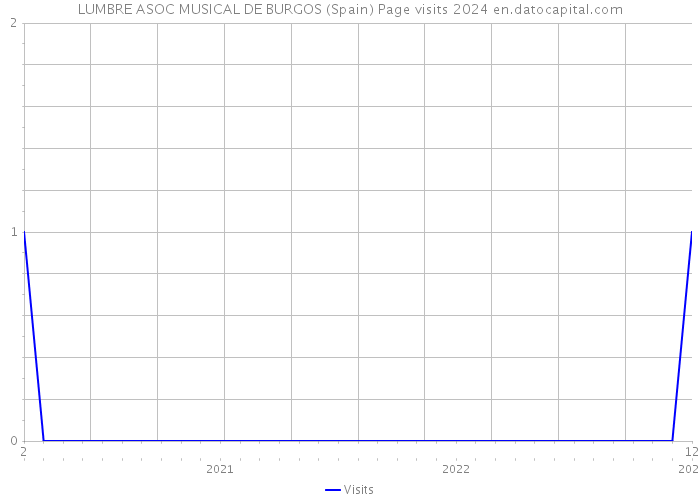 LUMBRE ASOC MUSICAL DE BURGOS (Spain) Page visits 2024 