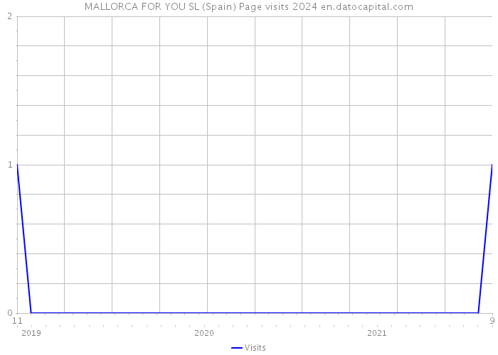 MALLORCA FOR YOU SL (Spain) Page visits 2024 