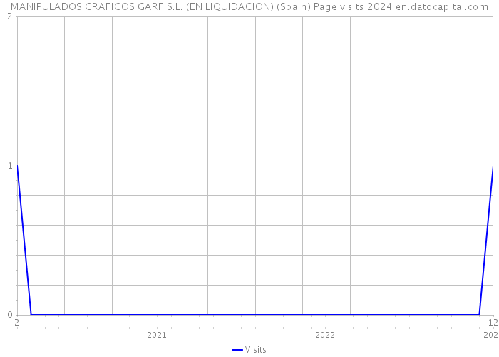 MANIPULADOS GRAFICOS GARF S.L. (EN LIQUIDACION) (Spain) Page visits 2024 