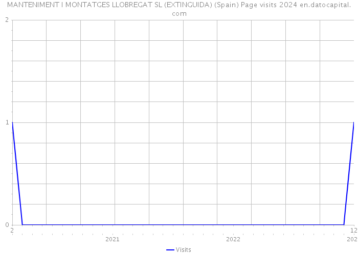 MANTENIMENT I MONTATGES LLOBREGAT SL (EXTINGUIDA) (Spain) Page visits 2024 