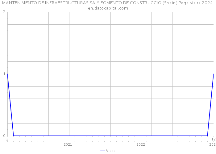 MANTENIMENTO DE INFRAESTRUCTURAS SA Y FOMENTO DE CONSTRUCCIO (Spain) Page visits 2024 