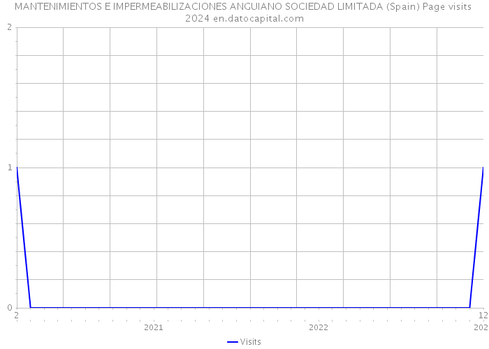 MANTENIMIENTOS E IMPERMEABILIZACIONES ANGUIANO SOCIEDAD LIMITADA (Spain) Page visits 2024 
