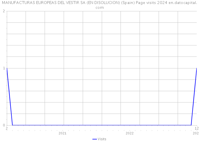 MANUFACTURAS EUROPEAS DEL VESTIR SA (EN DISOLUCION) (Spain) Page visits 2024 
