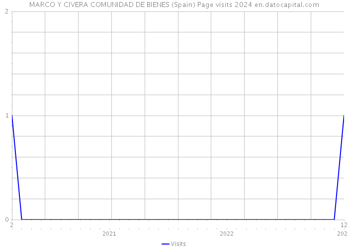 MARCO Y CIVERA COMUNIDAD DE BIENES (Spain) Page visits 2024 
