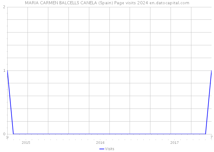 MARIA CARMEN BALCELLS CANELA (Spain) Page visits 2024 