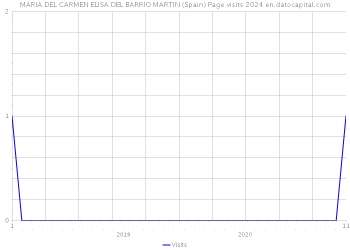 MARIA DEL CARMEN ELISA DEL BARRIO MARTIN (Spain) Page visits 2024 