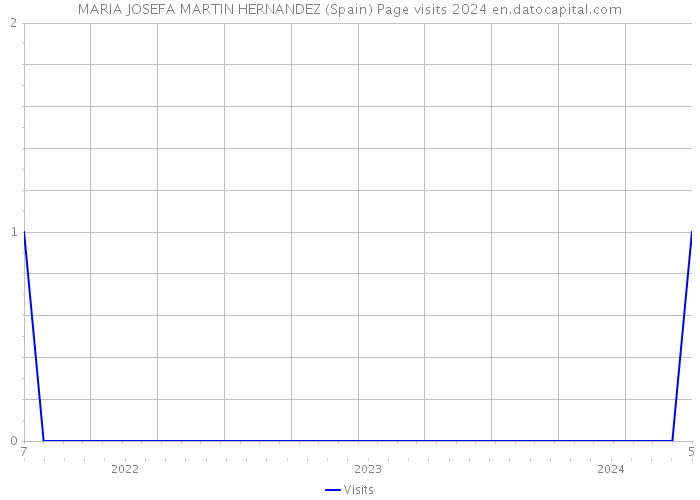 MARIA JOSEFA MARTIN HERNANDEZ (Spain) Page visits 2024 