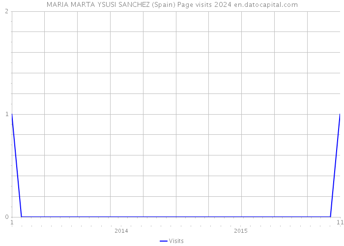 MARIA MARTA YSUSI SANCHEZ (Spain) Page visits 2024 