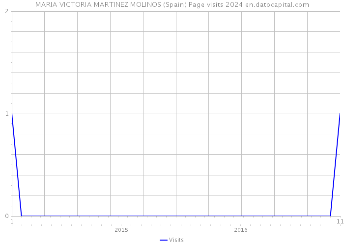 MARIA VICTORIA MARTINEZ MOLINOS (Spain) Page visits 2024 