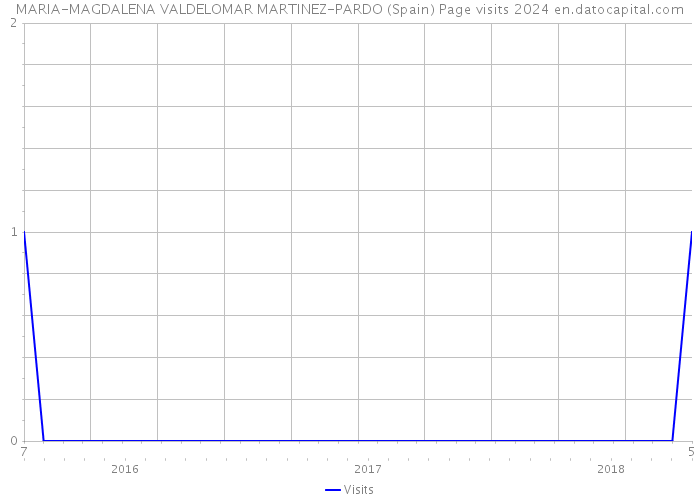 MARIA-MAGDALENA VALDELOMAR MARTINEZ-PARDO (Spain) Page visits 2024 
