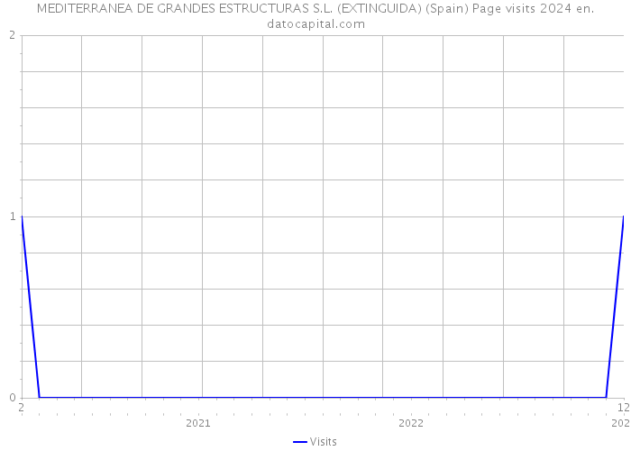 MEDITERRANEA DE GRANDES ESTRUCTURAS S.L. (EXTINGUIDA) (Spain) Page visits 2024 